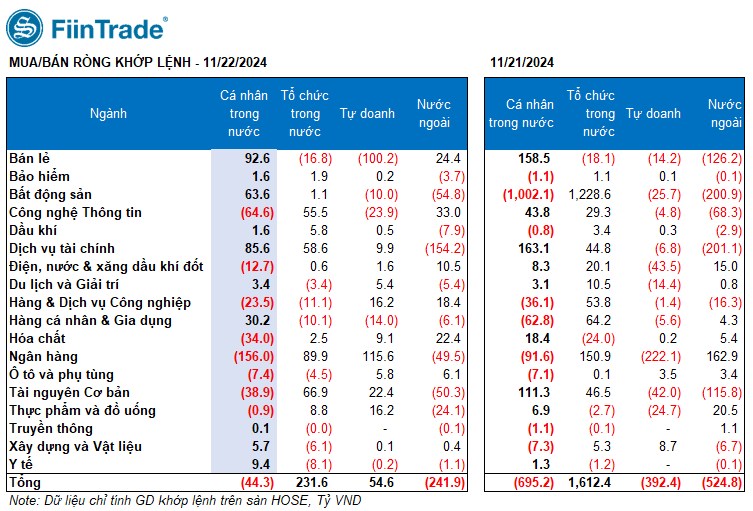 [Flashnote - 22/11/2024]: VNINDEX chỉnh nhẹ sau 2 phiên hồi phục, Khối ngoại giảm bán ròng