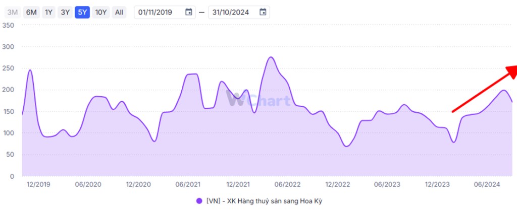 KQKD của doanh nghiệp ảnh hưởng như thế nào đến giá Cổ phiếu VHC?