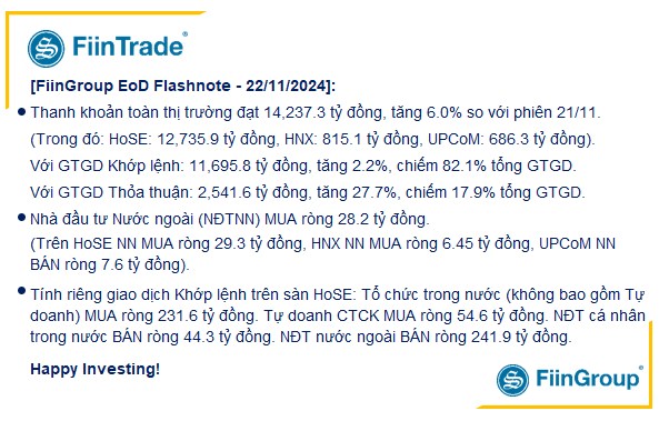 [Flashnote - 22/11/2024]: VNINDEX chỉnh nhẹ sau 2 phiên hồi phục, Khối ngoại giảm bán ròng