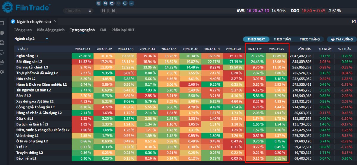 [Flashnote - 22/11/2024]: VNINDEX chỉnh nhẹ sau 2 phiên hồi phục, Khối ngoại giảm bán ròng