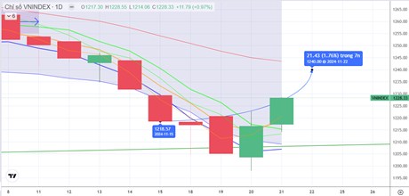 Chiến lược 22/11/2024: Tiếp cận kiểm định vùng ngắn 1243 điểm, khối ngoại trở lại “gom” bank