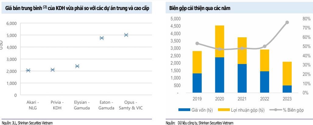 KDH - Privia “cất nóc” lợi nhuận năm 2024