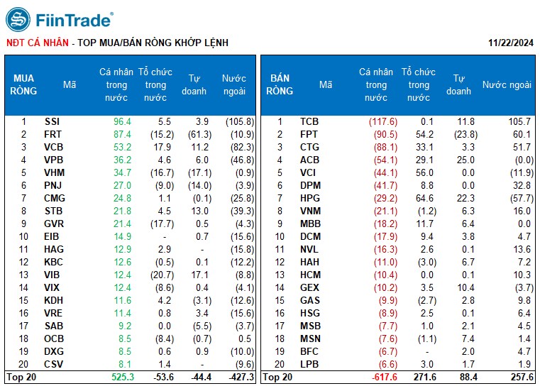 [Flashnote - 22/11/2024]: VNINDEX chỉnh nhẹ sau 2 phiên hồi phục, Khối ngoại giảm bán ròng