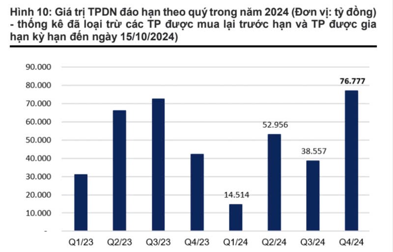 Áp lực nào từ 77k tỷ trái phiếu đáo hạn lên thị trường vào quý 4