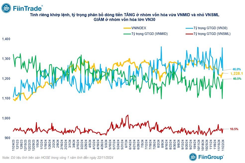 [Flashnote - 22/11/2024]: VNINDEX chỉnh nhẹ sau 2 phiên hồi phục, Khối ngoại giảm bán ròng