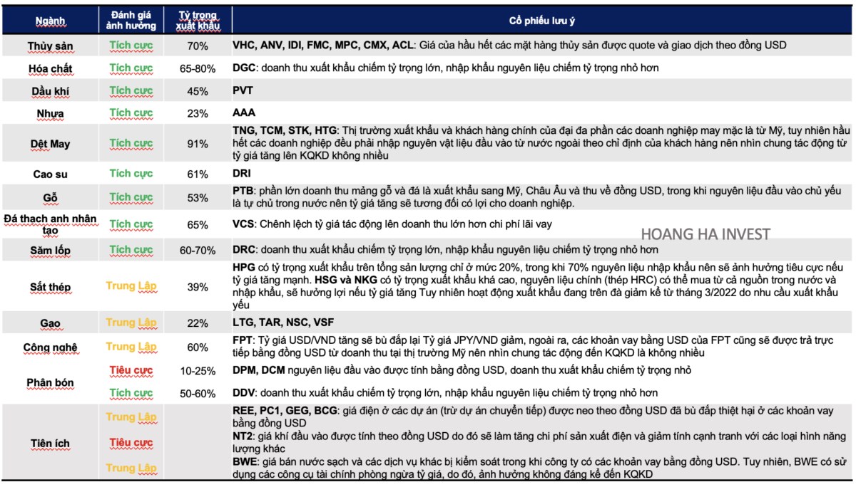 Nhóm ngành hưởng lợi khi tỷ giá tăng mạnh