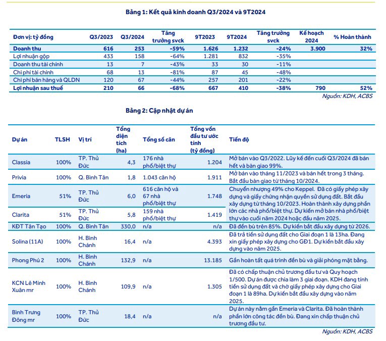 KDH - Privia “cất nóc” lợi nhuận năm 2024