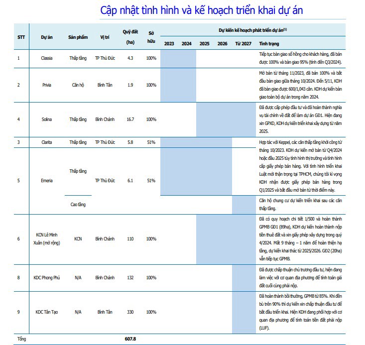 KDH - Privia “cất nóc” lợi nhuận năm 2024