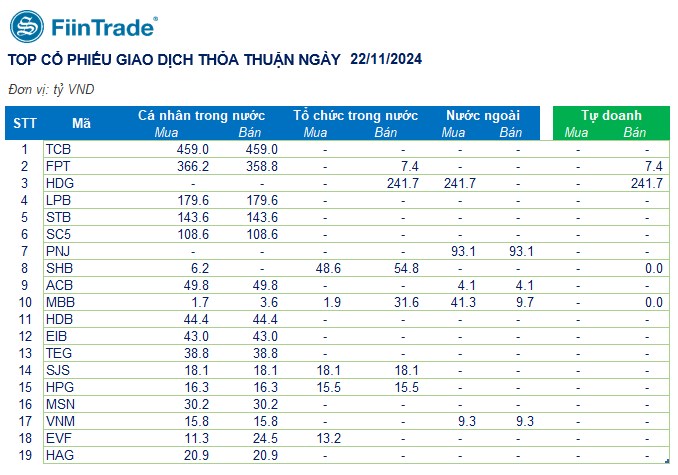 [Flashnote - 22/11/2024]: VNINDEX chỉnh nhẹ sau 2 phiên hồi phục, Khối ngoại giảm bán ròng