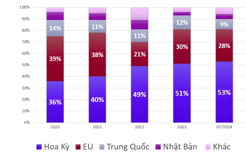 KQKD của doanh nghiệp ảnh hưởng như thế nào đến giá Cổ phiếu VHC?