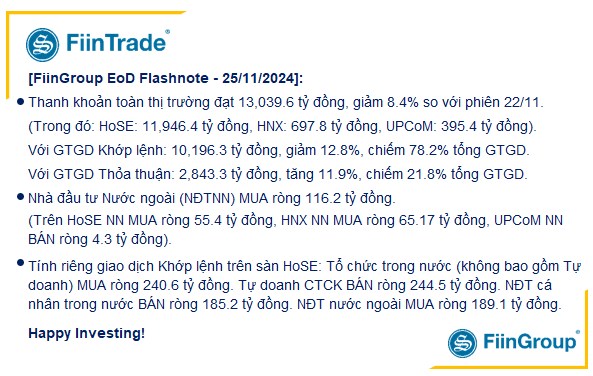 [Flashnote - 25/11/2024]: VNINDEX tăng trở lại với thanh khoản thấp, Khối ngoại ngắt mạch bán ròng