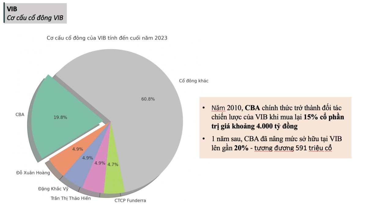 VIB - Sự thật đằng sau CBA thoái vốn