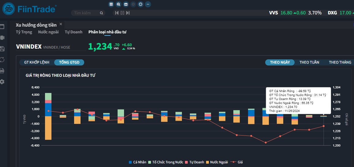 [Flashnote - 25/11/2024]: VNINDEX tăng trở lại với thanh khoản thấp, Khối ngoại ngắt mạch bán ròng
