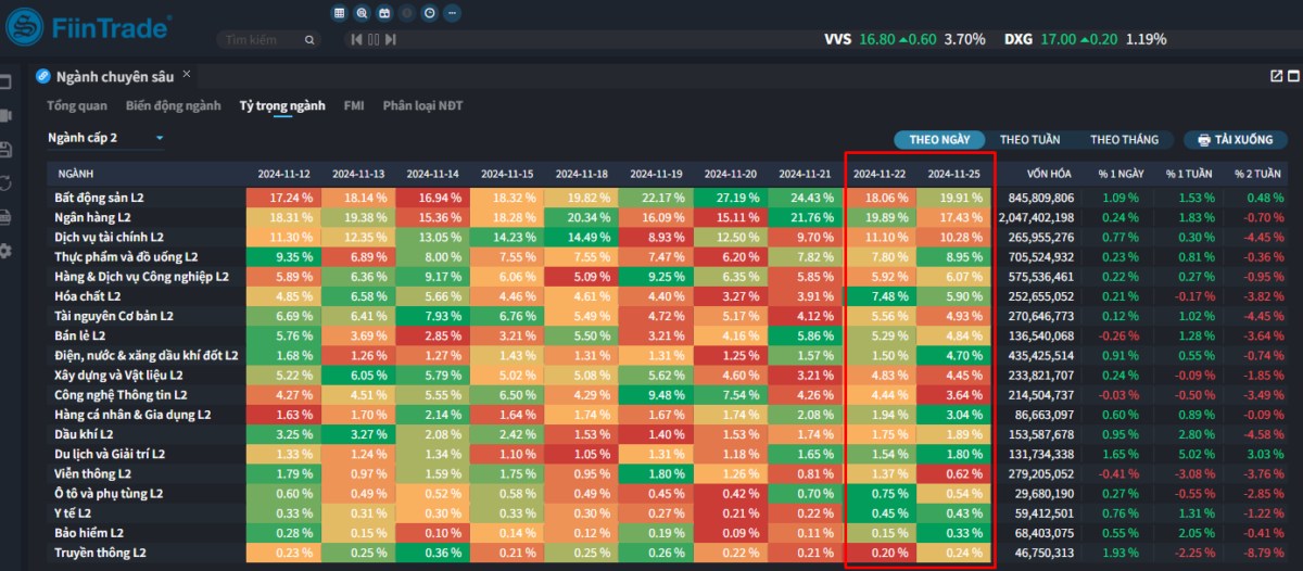 [Flashnote - 25/11/2024]: VNINDEX tăng trở lại với thanh khoản thấp, Khối ngoại ngắt mạch bán ròng