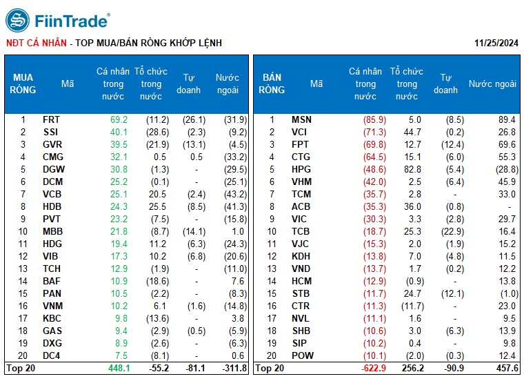 [Flashnote - 25/11/2024]: VNINDEX tăng trở lại với thanh khoản thấp, Khối ngoại ngắt mạch bán ròng