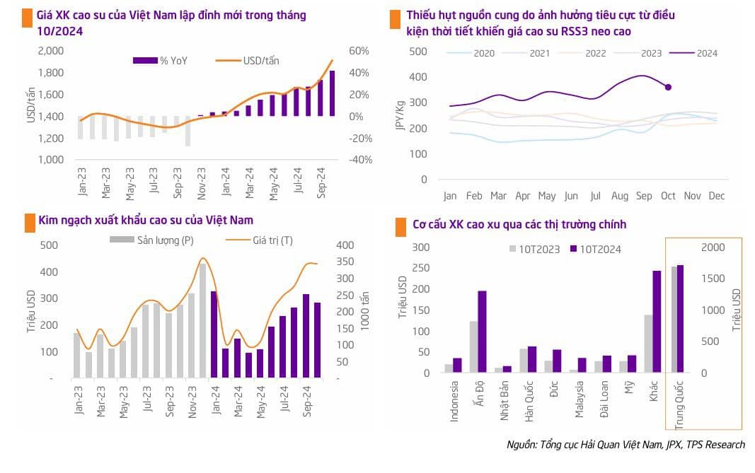 PHR: Tăng trưởng nhờ Nam Tân Uyên và VSIP 3. Kết quả kinh doanh 9T2024:. Mảng cao su: Tăng +50% YoY  ...