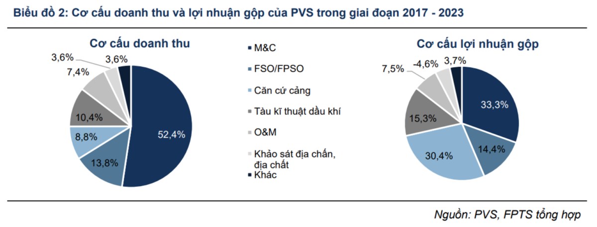 Cập nhật PVS: Chuẩn bị cho điểm rơi lợi nhuận 2025-2026