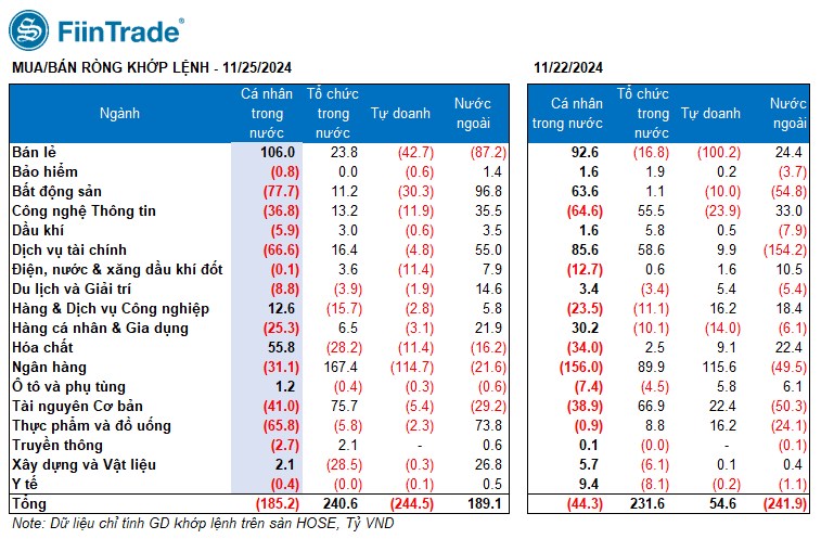 [Flashnote - 25/11/2024]: VNINDEX tăng trở lại với thanh khoản thấp, Khối ngoại ngắt mạch bán ròng