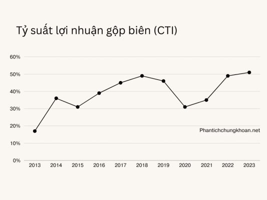 CTCP Đầu tư Phát triển Cường Thuận IDICO (CTI): Doanh nghiệp có lợi thế cạnh tranh bền vững