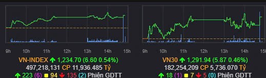 Tổng kết nhanh Vnindex 25/11/2024: Giao dịch chậm, thanh khoản thấp