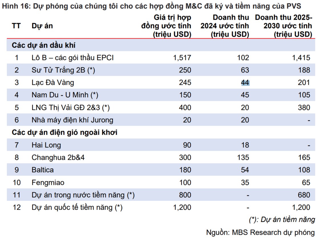 Cập nhật PVS: Chuẩn bị cho điểm rơi lợi nhuận 2025-2026