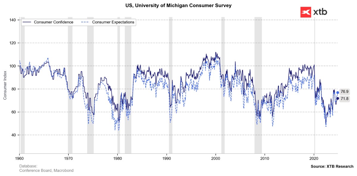 Tâm lý người tiêu dùng Hoa Kỳ của Đại học Michigan yếu hơn dự kiến