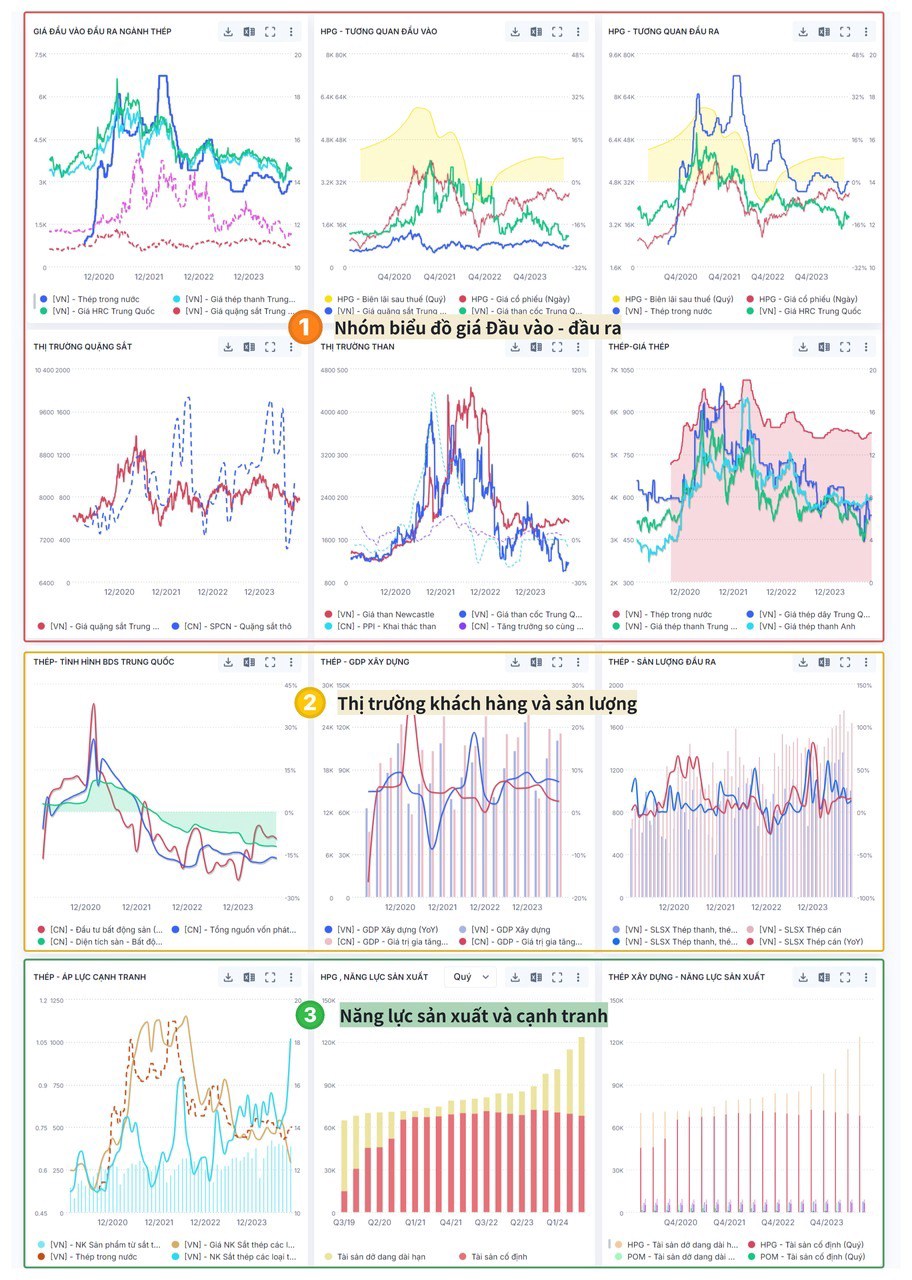 Phân tích đầu vào, đầu ra ngành thép qua bộ dashboard mẫu (HPG, POM,...)