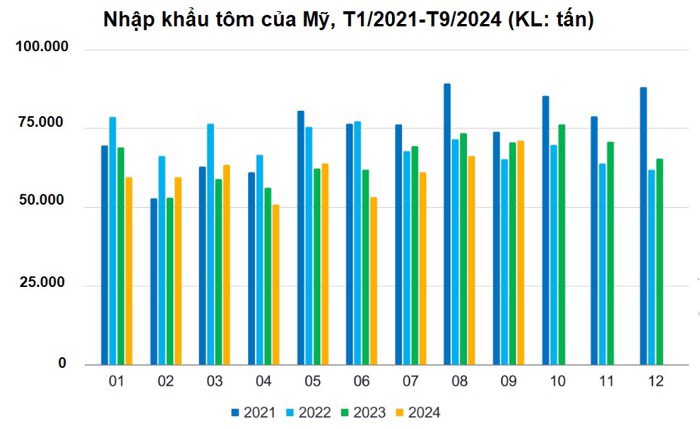 VASEP: Mỹ đối mặt với lo ngại thiếu hụt nguồn cung tôm