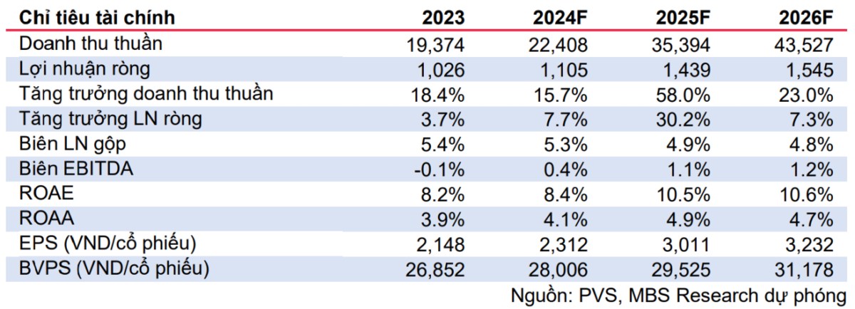 Cập nhật PVS: Chuẩn bị cho điểm rơi lợi nhuận 2025-2026