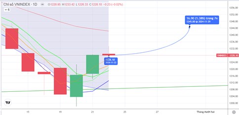 Chiến lược 25.11.2024: Tiếp cận MA20 – 1242 điểm, chú ý Ngân hàng, Đầu ngành nhịp cơ cấu MSCI