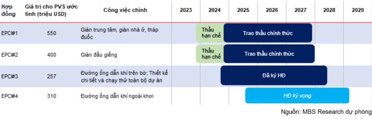 Cập nhật PVS: Chuẩn bị cho điểm rơi lợi nhuận 2025-2026