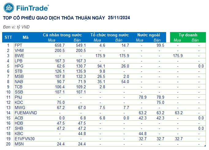 [Flashnote - 25/11/2024]: VNINDEX tăng trở lại với thanh khoản thấp, Khối ngoại ngắt mạch bán ròng