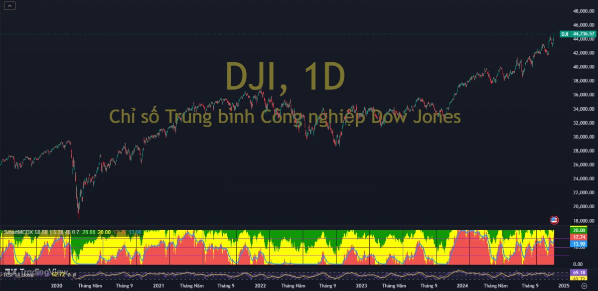 Chỉ số Dow Jones Industrial Average (Dow Jones) là một trong những chỉ số tài chính nổi tiếng nhất thế  ...