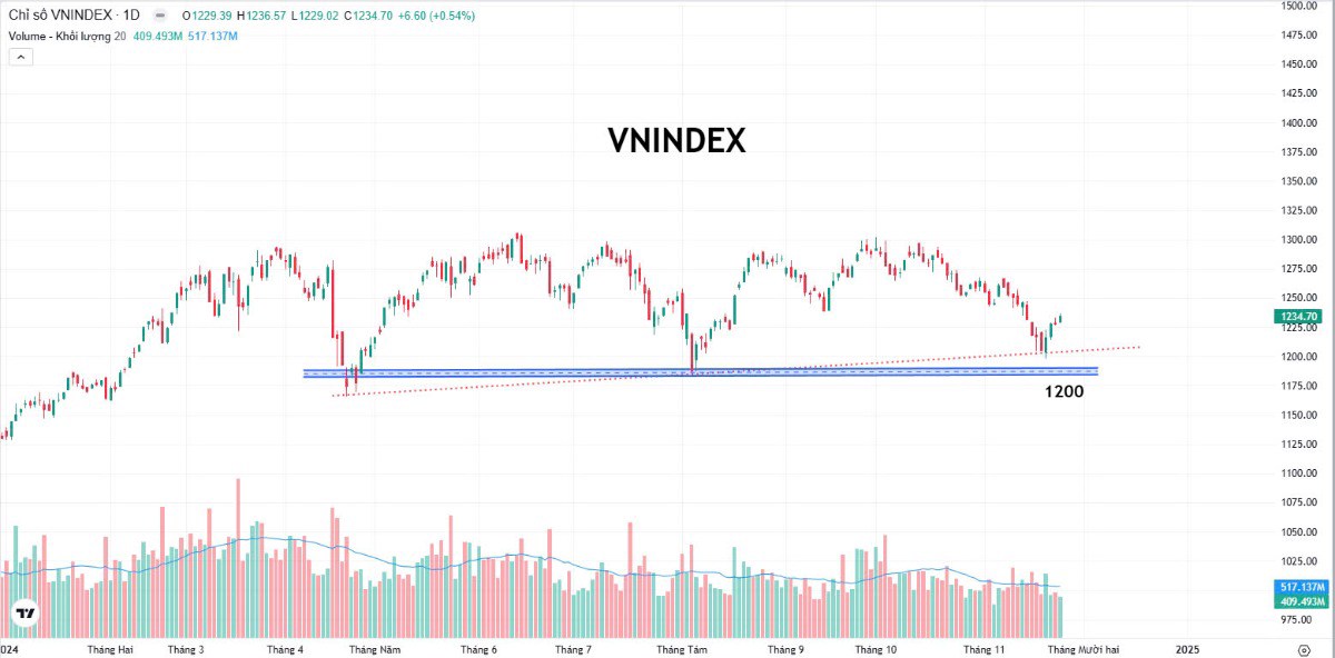 VNINDEX tạo đáy trung hạn tại 1200? Mua gì?