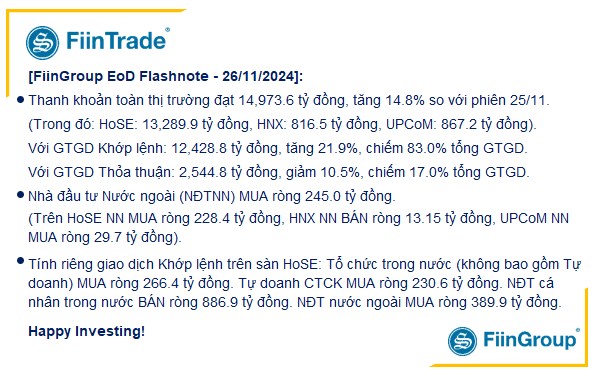 [Flashnote - 26/11/2024]: VNINDEX tiếp đà tăng với thanh khoản nhích nhẹ, Tổ chức đồng loạt mua ròng