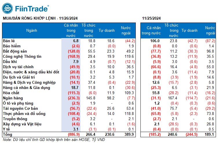 [Flashnote - 26/11/2024]: VNINDEX tiếp đà tăng với thanh khoản nhích nhẹ, Tổ chức đồng loạt mua ròng