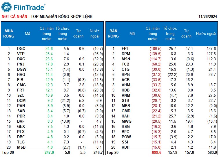 [Flashnote - 26/11/2024]: VNINDEX tiếp đà tăng với thanh khoản nhích nhẹ, Tổ chức đồng loạt mua ròng