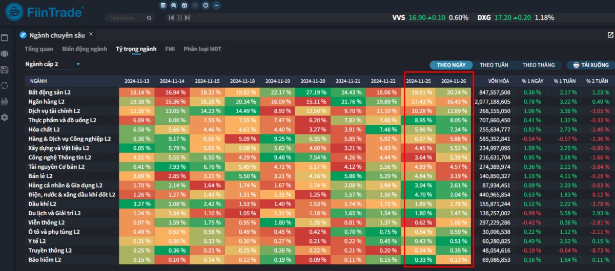 [Flashnote - 26/11/2024]: VNINDEX tiếp đà tăng với thanh khoản nhích nhẹ, Tổ chức đồng loạt mua ròng