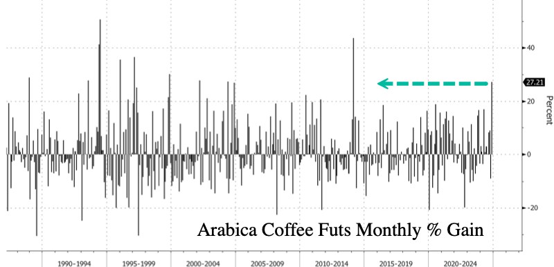 Cà phê Arabica tăng vọt lên mức cao nhất trong 13 năm trong bối cảnh hoảng loạn về kho dự trữ của Brazil.  ...