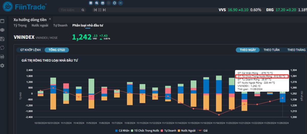 [Flashnote - 26/11/2024]: VNINDEX tiếp đà tăng với thanh khoản nhích nhẹ, Tổ chức đồng loạt mua ròng