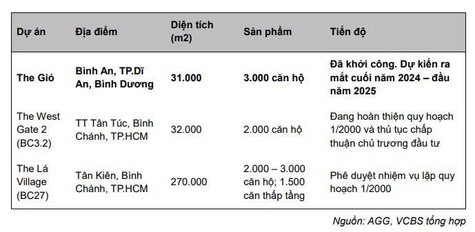 AGG: Cập nhật tiến độ xây dựng dự án The gió, con bài trọng điểm 2025 của An Gia