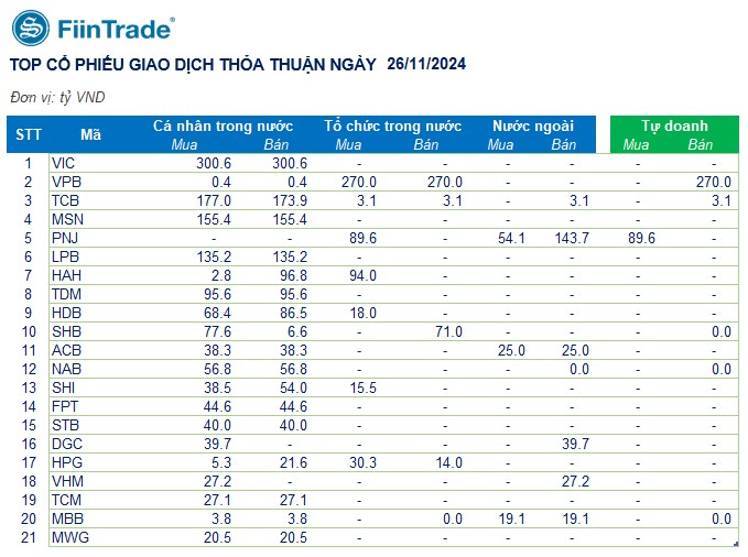 [Flashnote - 26/11/2024]: VNINDEX tiếp đà tăng với thanh khoản nhích nhẹ, Tổ chức đồng loạt mua ròng