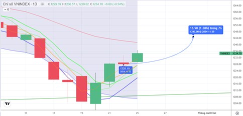 Chiến lược 26/11/2024: Cần hút tiền ngắn trở lại để thoát kháng cự MA20 – 1241 điểm