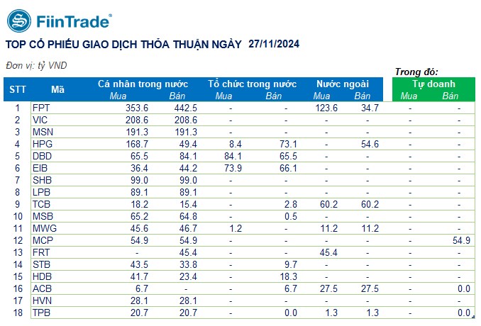 [Flashnote - 27/11/2024]: VNINDEX giằng co quanh tham chiếu với thanh khoản thấp, khối ngoại mua ròng mạnh FPT