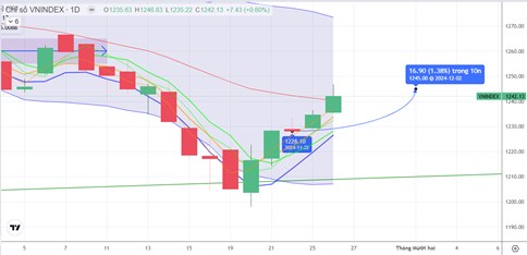 Chiến lược 27.11.2024: Tránh mua đuổi, quan sát dòng tiền luân chuyển vùng 1240-1250 điểm