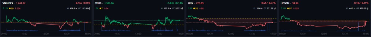 Thị Trường Chứng Khoán Ngày 27/11: VNIndex Giảm Điểm Trong Bối Cảnh Thận Trọng, Dòng Tiền Tập Trung Vào Nhóm Công Nghệ Thông Tin