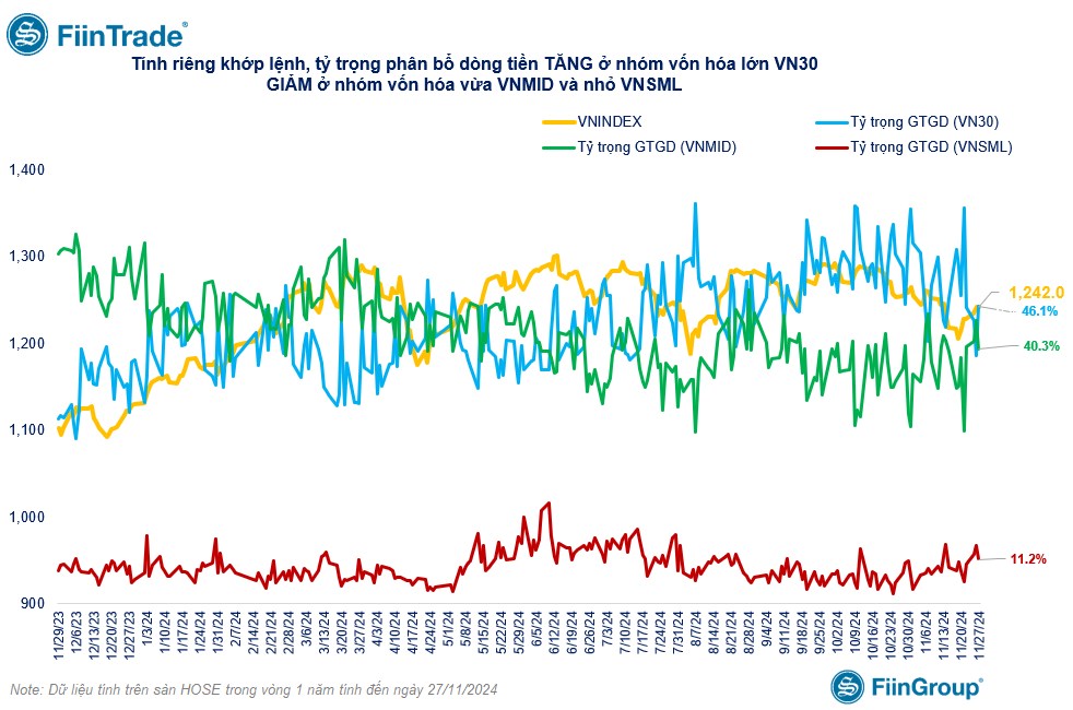 [Flashnote - 27/11/2024]: VNINDEX giằng co quanh tham chiếu với thanh khoản thấp, khối ngoại mua ròng mạnh FPT