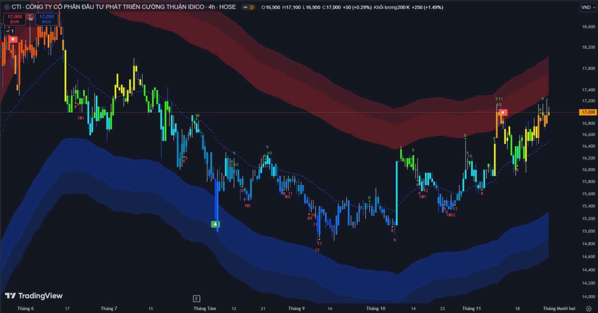 Thị Trường Chứng Khoán Ngày 27/11: VNIndex Giảm Điểm Trong Bối Cảnh Thận Trọng, Dòng Tiền Tập Trung Vào Nhóm Công Nghệ Thông Tin