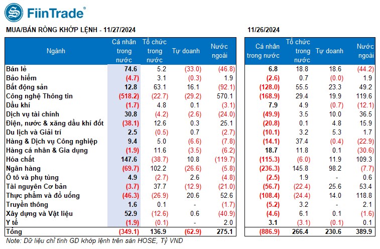 [Flashnote - 27/11/2024]: VNINDEX giằng co quanh tham chiếu với thanh khoản thấp, khối ngoại mua ròng mạnh FPT