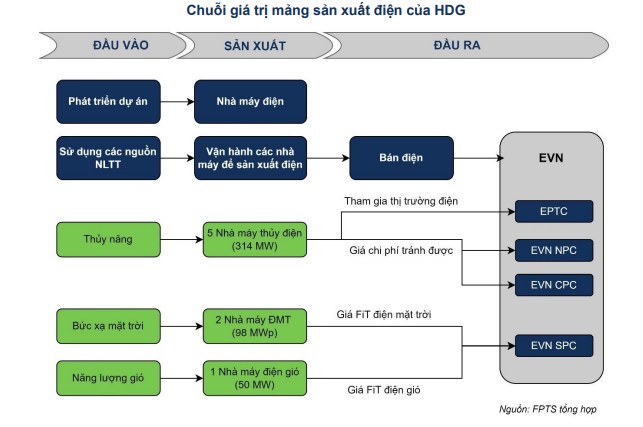 Tập đoàn Hà Đô (HDG): 'Vừa công vừa thủ'